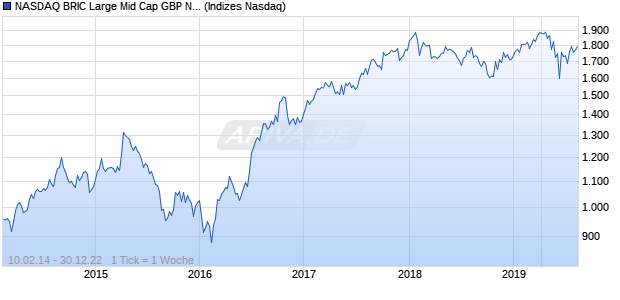 NASDAQ BRIC Large Mid Cap GBP NTR Index Chart
