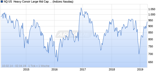 NQ US  Heavy Constr Large Mid Cap EUR TR Index Chart