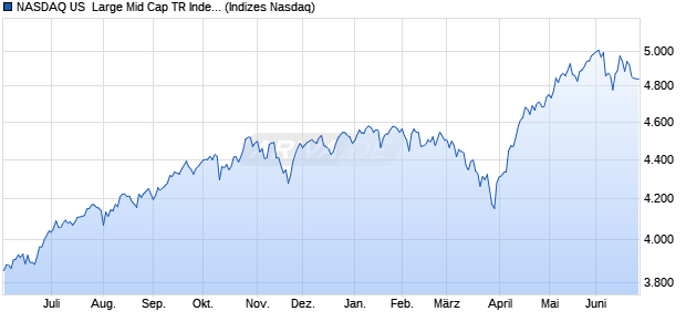 NASDAQ US  Large Mid Cap TR Index Chart
