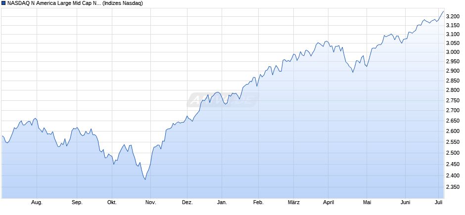 NASDAQ N America Large Mid Cap NTR Index Chart