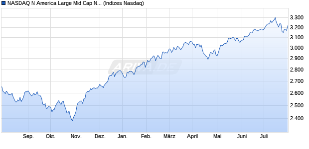 NASDAQ N America Large Mid Cap NTR Index Chart