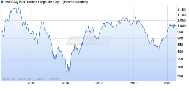 NASDAQ BRIC Utilities Large Mid Cap Index Chart