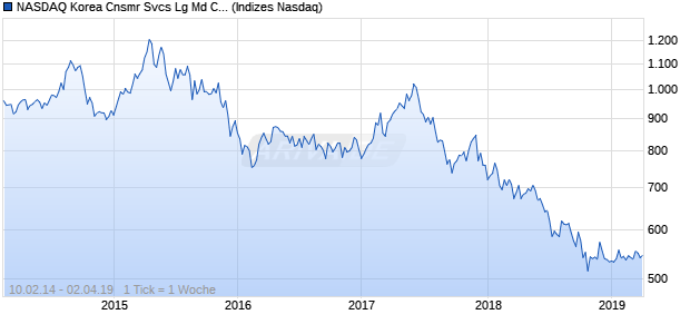 NASDAQ Korea Cnsmr Svcs Lg Md Cap EUR Index Chart