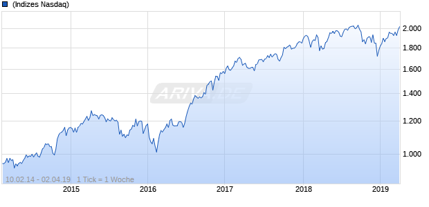 NASDAQ Global Financial Svcs Lg Md Cap GBP NTR Chart