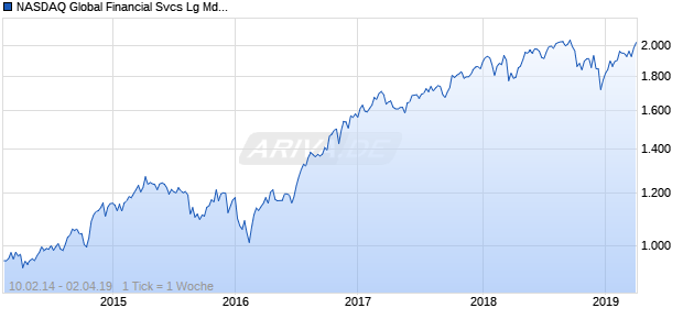 NASDAQ Global Financial Svcs Lg Md Cap GBP NTR Chart