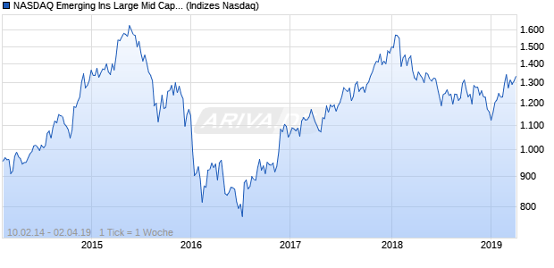 NASDAQ Emerging Ins Large Mid Cap JPY Index Chart