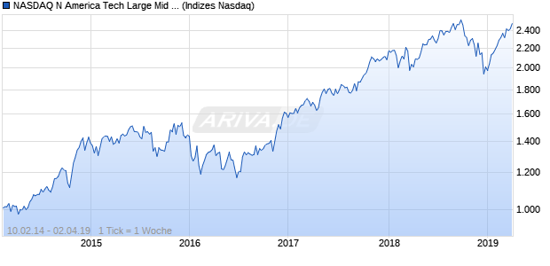 NASDAQ N America Tech Large Mid Cap JPY NTR In. Chart