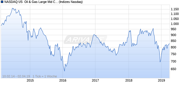 NASDAQ US  Oil & Gas Large Mid Cap NTR Index Chart