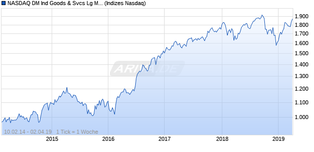 NASDAQ DM Ind Goods & Svcs Lg Md Cap GBP NTR . Chart