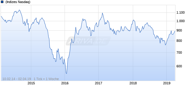 NASDAQ N America Basic Resources Lg Md Cap EUR Chart