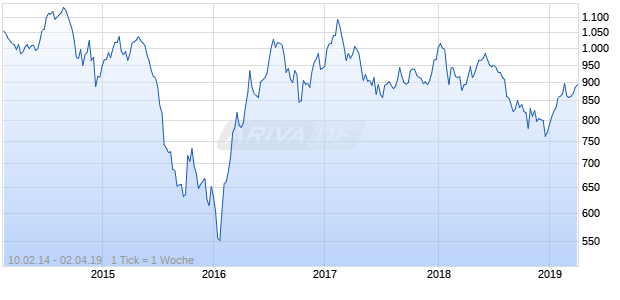 NASDAQ N America Basic Resources Lg Md Cap EUR Chart