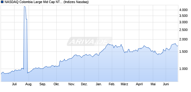 NASDAQ Colombia Large Mid Cap NTR Index Chart
