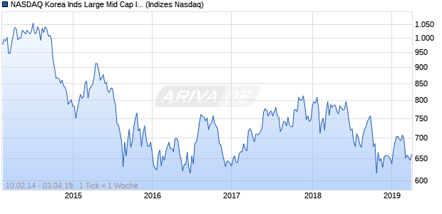 NASDAQ Korea Inds Large Mid Cap Index Chart