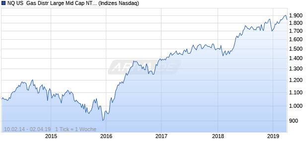 NQ US  Gas Distr Large Mid Cap NTR Index Chart