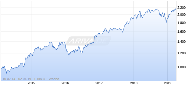 NASDAQ N America Financial Svcs Lg Md Cap CAD TR Chart