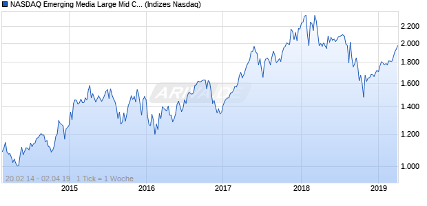 NASDAQ Emerging Media Large Mid Cap CAD TR Ind. Chart