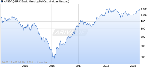 NASDAQ BRIC Basic Matls Lg Md Cap AUD Index Chart