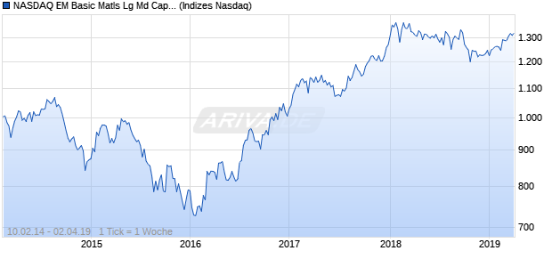 NASDAQ EM Basic Matls Lg Md Cap CAD NTR Index Chart