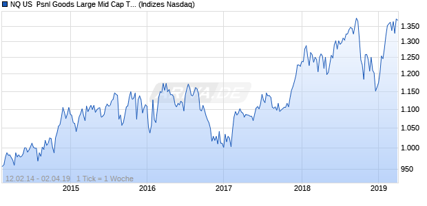 NQ US  Psnl Goods Large Mid Cap TR Index Chart