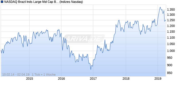 NASDAQ Brazil Inds Large Mid Cap BRL NTR Index Chart