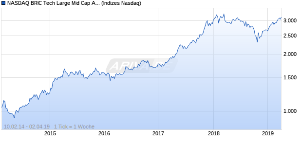 NASDAQ BRIC Tech Large Mid Cap AUD TR Index Chart
