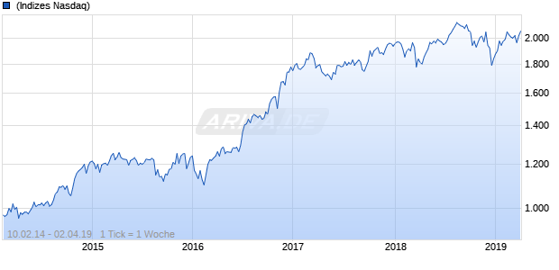 NASDAQ N America Financials Lg Md Cap GBP TR Chart