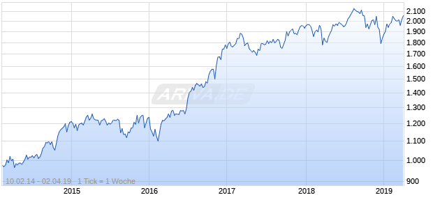 NASDAQ N America Financials Lg Md Cap GBP TR Chart