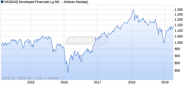NASDAQ Developed Financials Lg Md Cap Index Chart