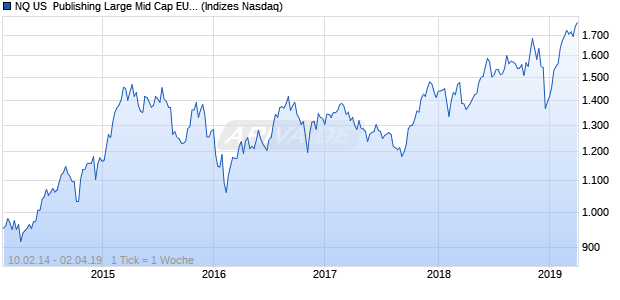 NQ US  Publishing Large Mid Cap EUR NTR Index Chart
