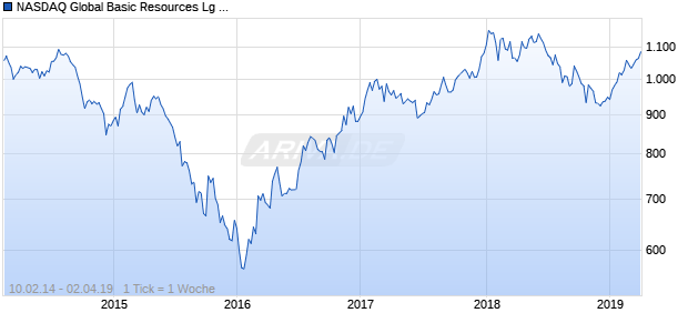 NASDAQ Global Basic Resources Lg Md Cap CAD Chart