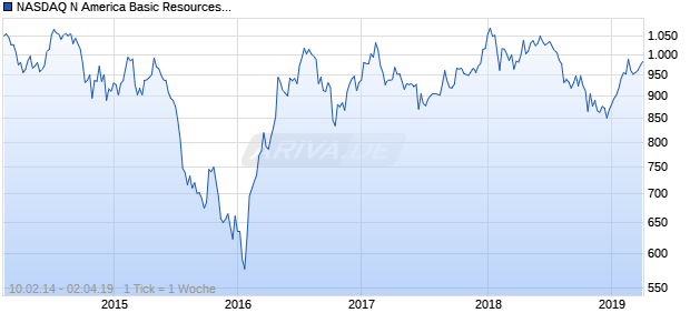 NASDAQ N America Basic Resources Lg Md Cap AUD NTR Chart