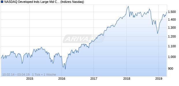 NASDAQ Developed Inds Large Mid Cap TR Index Chart