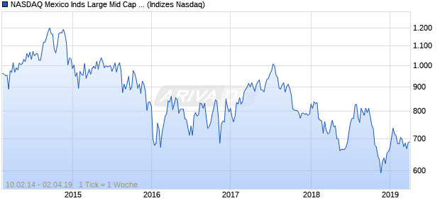 NASDAQ Mexico Inds Large Mid Cap JPY Index Chart