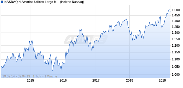 NASDAQ N America Utilities Large Mid Cap Index Chart