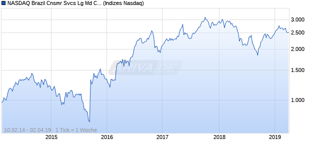 NASDAQ Brazil Cnsmr Svcs Lg Md Cap CAD Index Chart