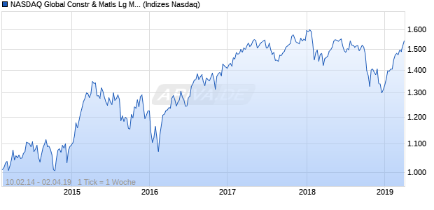 NASDAQ Global Constr & Matls Lg Md Cap EUR TR Chart