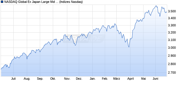 NASDAQ Global Ex Japan Large Mid Cap NTR Index Chart