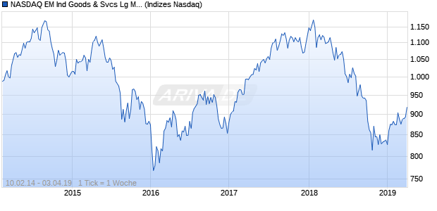 NASDAQ EM Ind Goods & Svcs Lg Md Cap Index Chart