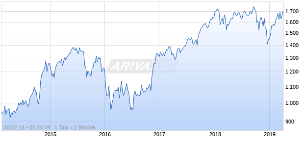NASDAQ Global Financial Svcs Lg Md Cap JPY NTR Chart