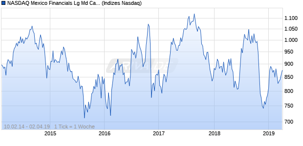 NASDAQ Mexico Financials Lg Md Cap GBP NTR Index Chart