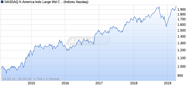 NASDAQ N America Inds Large Mid Cap AUD Index Chart