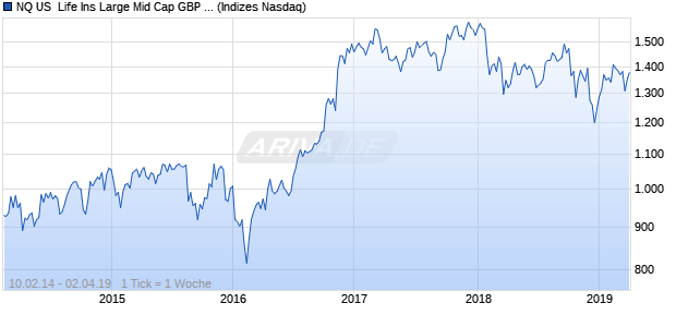 NQ US  Life Ins Large Mid Cap GBP Index Chart