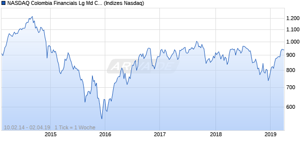 NASDAQ Colombia Financials Lg Md Cap GBP Index Chart
