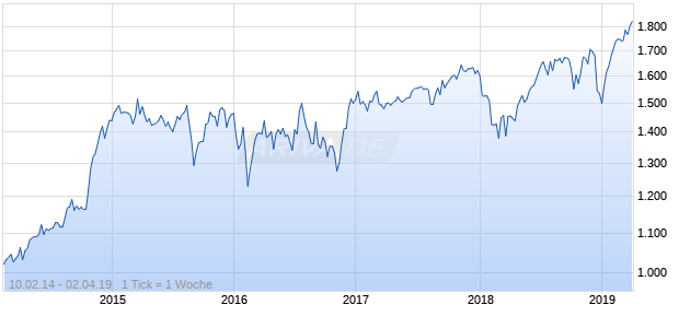 NASDAQ N America Real Estate Lg Md Cap JPY TR Chart