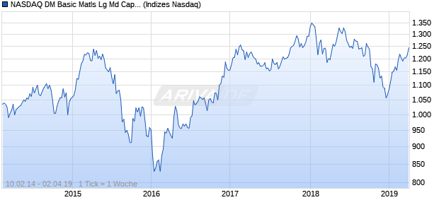 NASDAQ DM Basic Matls Lg Md Cap EUR Index Chart