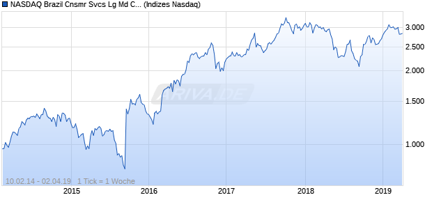 NASDAQ Brazil Cnsmr Svcs Lg Md Cap AUD NTR Ind. Chart