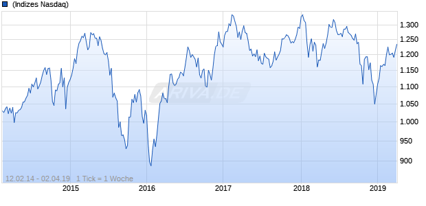 NASDAQ N America Basic Matls Lg Md Cap EUR Chart