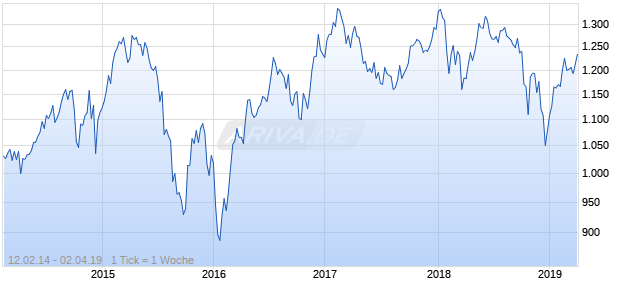 NASDAQ N America Basic Matls Lg Md Cap EUR Chart