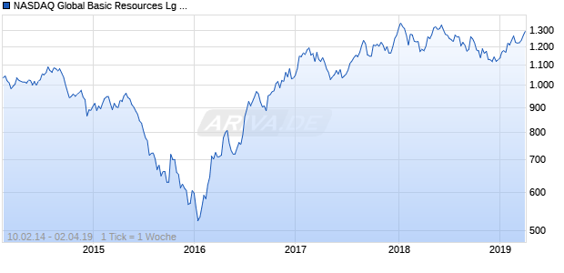 NASDAQ Global Basic Resources Lg Md Cap GBP NTR Chart