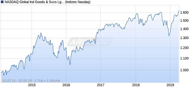 NASDAQ Global Ind Goods & Svcs Lg Md Cap EUR Chart
